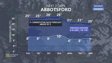 weather network abbotsford